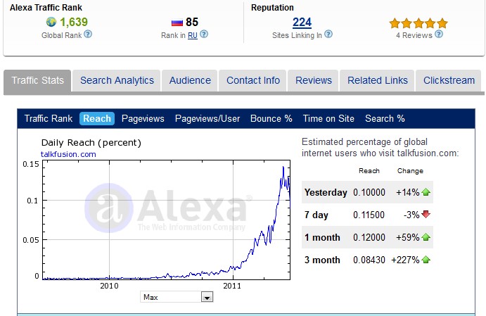 Talk Fusion Alexa Ratings 19 June 2011
